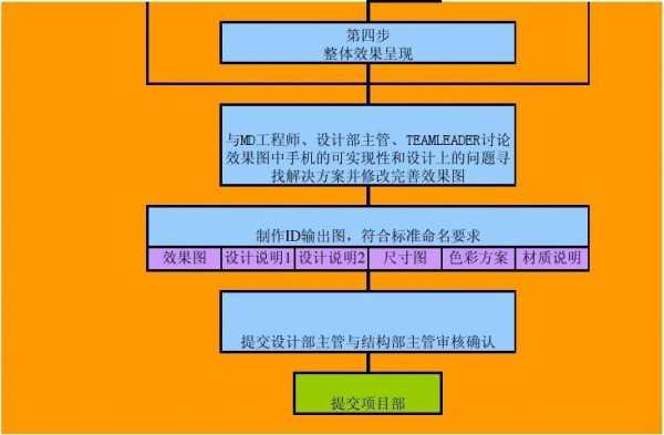 设计过程简介（设计过程怎么写）-图1