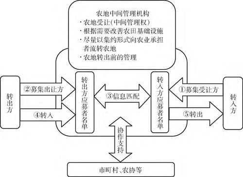 土地流转过程管理（土地流转制度）-图2