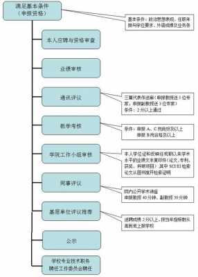 大学教师晋升过程（大学教师职称晋升条件）-图2