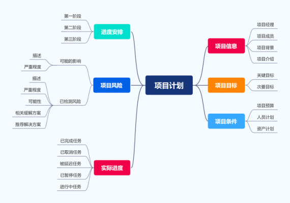 项目策划的过程（项目策划的过程包括）-图3