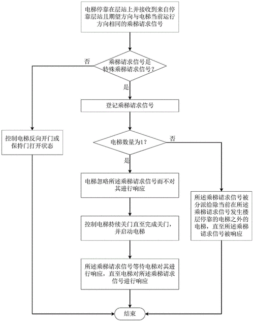 电梯控制工作过程（电梯控制工作过程视频）-图1