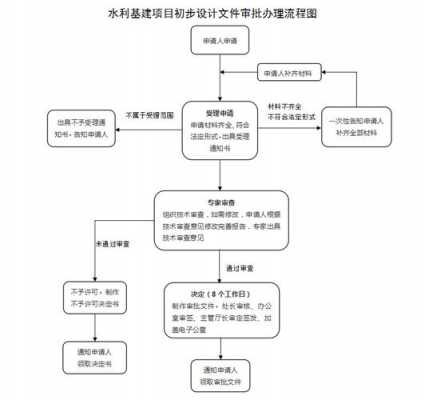 水利设计过程（水利设计步骤）-图1