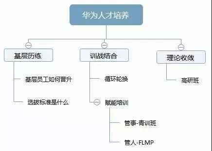 华为选拔过程（华为招聘选拔人才的流程）-图1