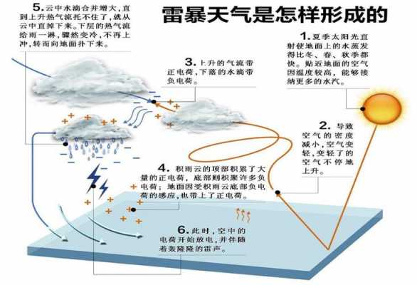 雷电天气的形成过程（雷电形成的条件是）-图1