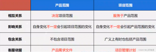 是描述项目范围的形成过程（是描述项目范围的形成过程的内容）-图2