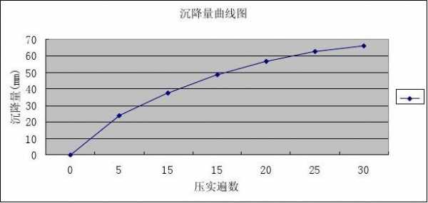 沉降过程线（沉降曲线及其分析）-图2