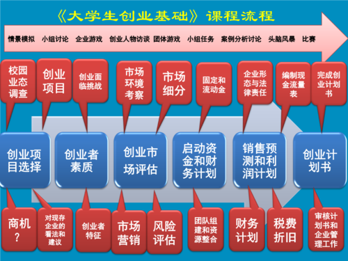 创业的过程包括（创业的过程包括哪些环节）-图3