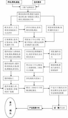 模具开发过程（模具开发流程图）-图3