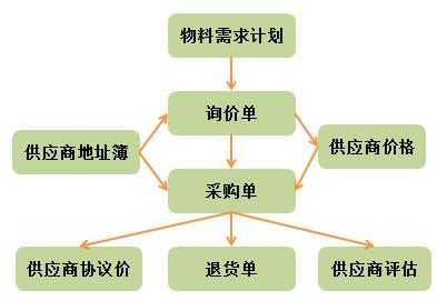 采购细分过程（采购的细节）-图3