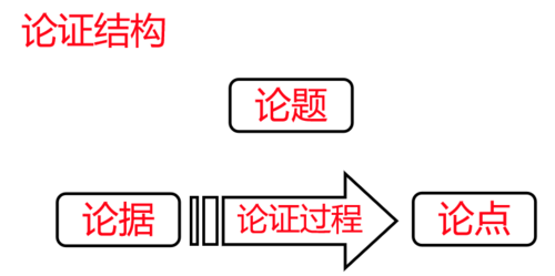 什么是论证过程（论证过程属于哪种）-图2