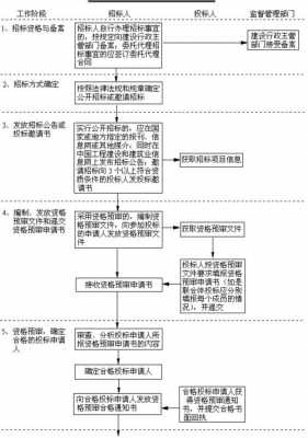 物业招标过程（物业招标流程图）-图3