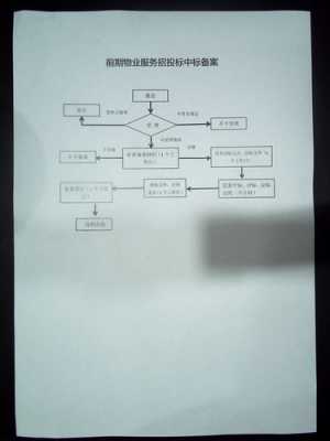 物业招标过程（物业招标流程图）-图1