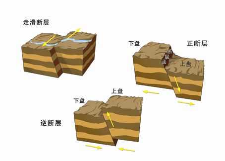 正断层产生过程（正断层产生过程是什么）-图1