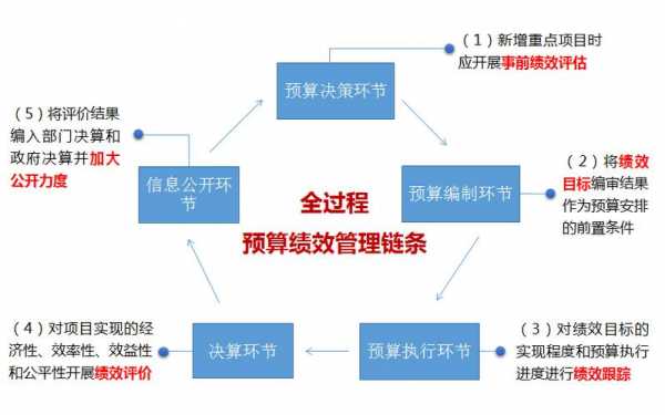 政府预算管理过程（政府预算管理过程是什么意思）-图1