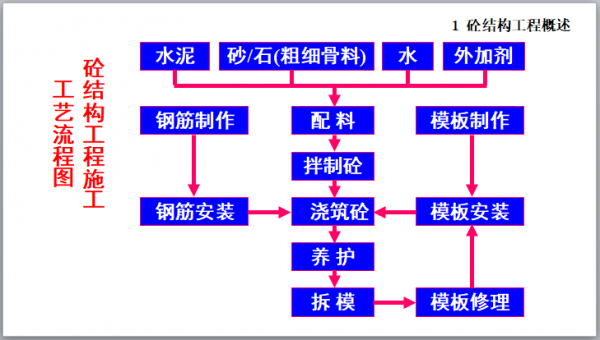 混凝土工程施工过程（混凝土工程的施工过程）-图3