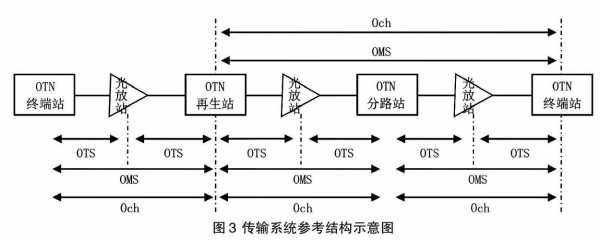 otn传输信息过程（otn通信设备）-图1