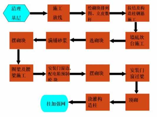 砖混结构施工过程（砖混结构施工工艺流程图）-图3