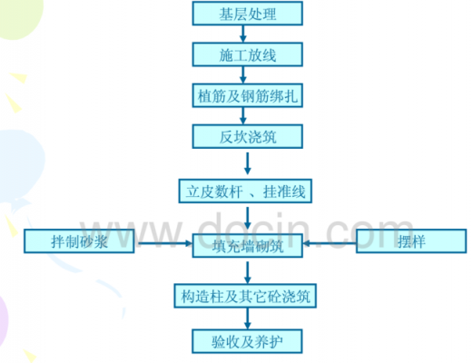 砖混结构施工过程（砖混结构施工工艺流程图）-图1