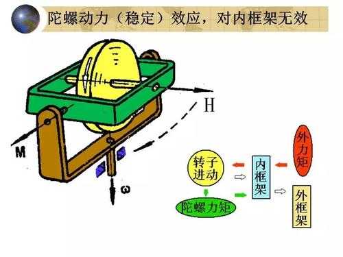 陀螺仪适应过程（陀螺仪实际应用）-图2