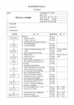 数控加工过程审核（数控加工工艺流程怎么写）-图1