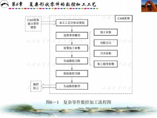 数控加工过程审核（数控加工工艺流程怎么写）-图3