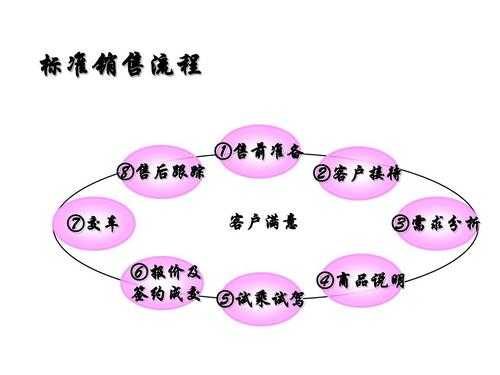 销售过程管理的重要性（销售过程管理的重要性和必要性）-图2