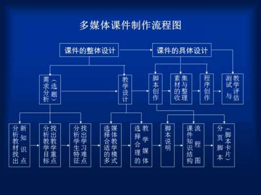 多媒体课件的开发过程（多媒体课件的开发过程有需求分析是否正确）-图1