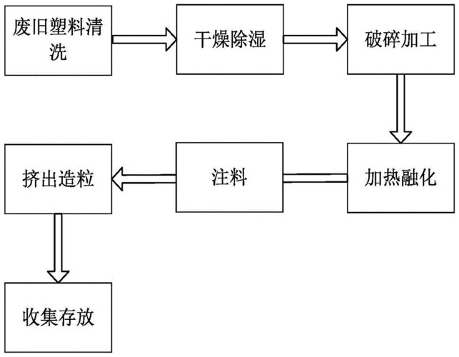 塑料废品加工过程（塑料废品加工过程图）-图1