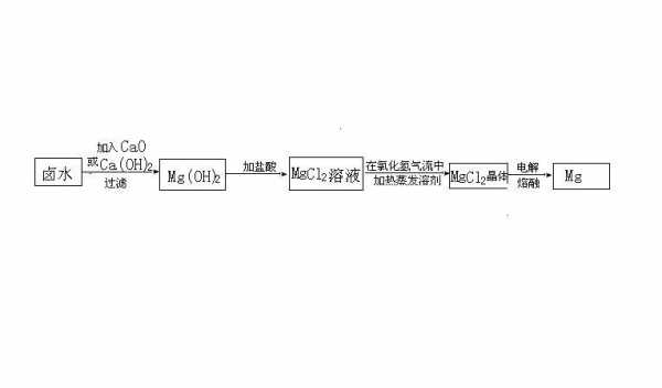 镁的提取过程（提取镁的工艺流程图）-图1