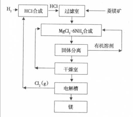 镁的提取过程（提取镁的工艺流程图）-图2