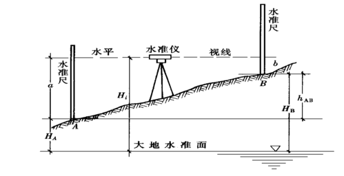 水准测量详细过程（水准测量过程中当精平后望远镜由后视转到前视时）-图3