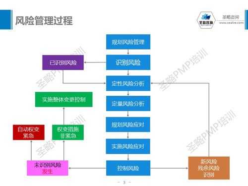 风险识别过程pmp（风险识别过程中常用一些定量的风险分析方法）-图3