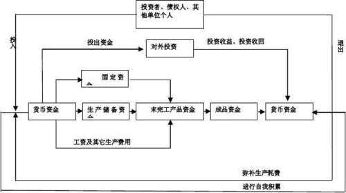 资本筹集供应过程（资本筹集的途径）-图2