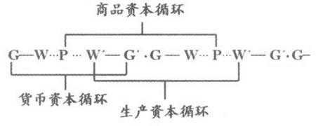 资本筹集供应过程（资本筹集的途径）-图1