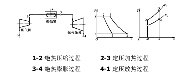 压气机的循环过程（气压式循环）-图1