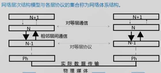 对等层上下通信过程（对等层通信双方遵守相同的）-图2