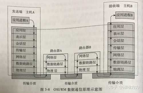 对等层上下通信过程（对等层通信双方遵守相同的）-图3