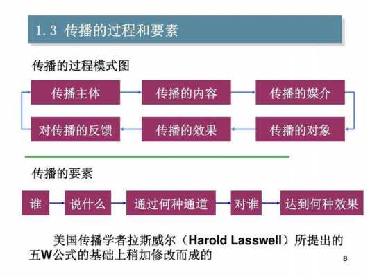 系统传播过程（传播系统的要素）-图2