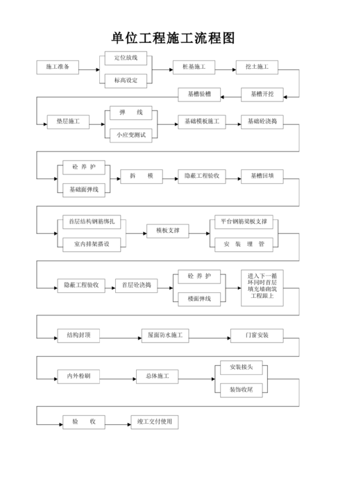 同一施工过程（建筑施工流程全部工序和详细）-图1