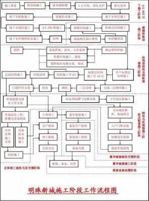 同一施工过程（建筑施工流程全部工序和详细）-图2