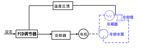 动态控制过程（动态控制的工作步骤）-图1