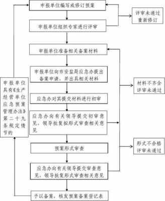 应急预案审批过程（应急预案 审批）-图3