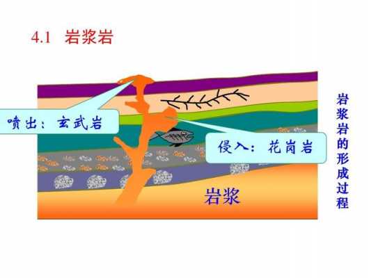 岩的形成过程（岩浆岩的形成过程）-图1