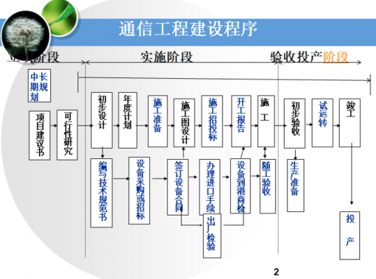 通信施工过程协调案例（通信工程协调分为）-图3