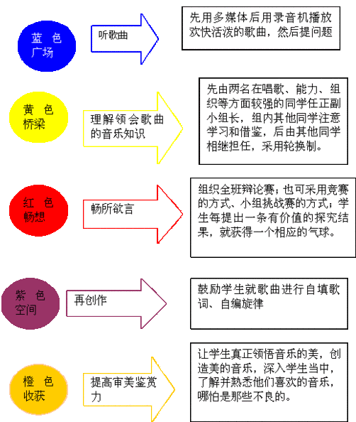 音乐教学过程模式（音乐课教学模式）-图2