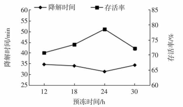 有个预冻过程（预冻时间是多长）-图3