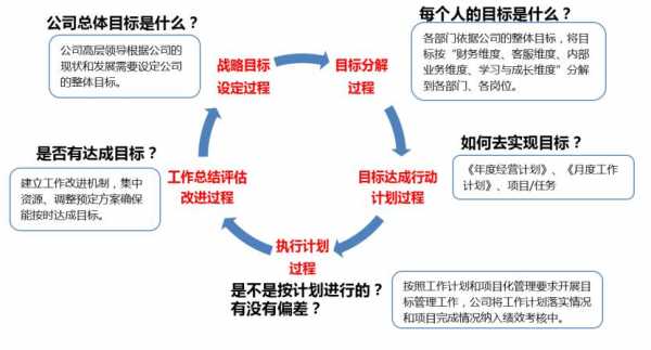 目标管理的目标设定过程（目标管理的目标设定过程是）-图2