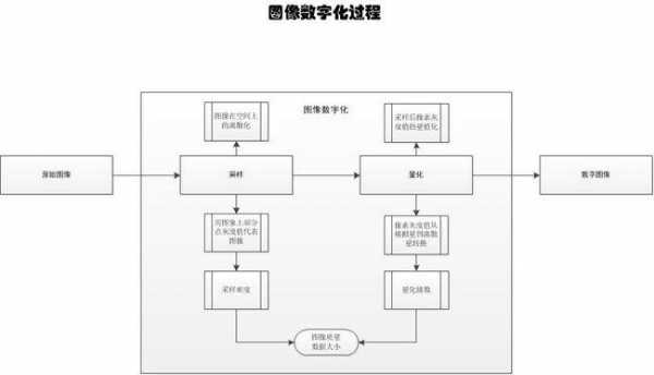 信息数字化过程（信息数字化过程中采样的作用）-图1