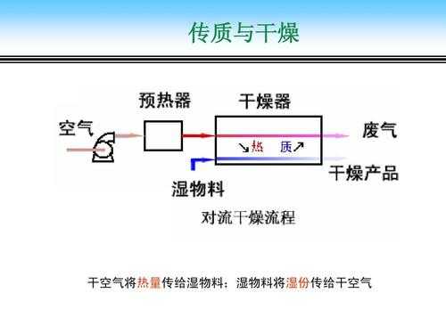 间歇干燥过程（间歇干燥过程中,将某湿物料）-图2