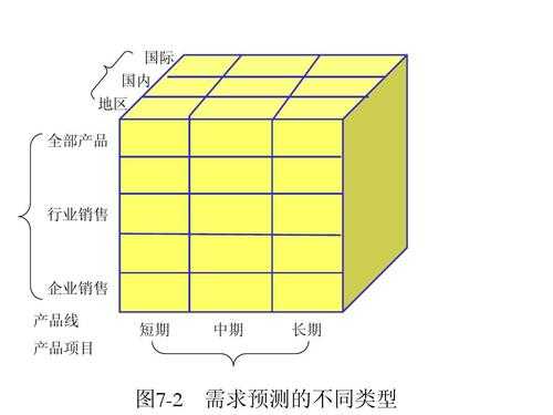 需求预测过程（需求预测的过程）-图3